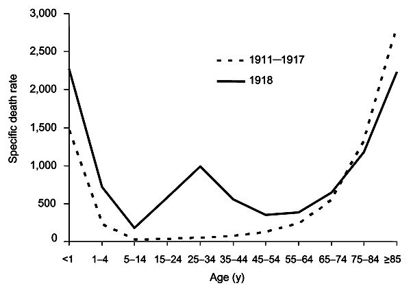 Spanish Flu by Age: M.A. Thesis, 2008 Keirsten E. Snover 'Spanish Influenza Epidemic of 1918-1919: The Spokane Experience'
